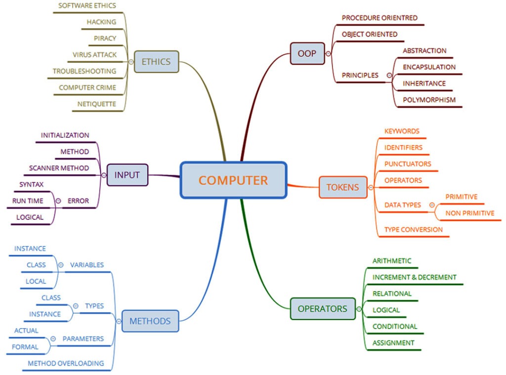 ejemplo de mapa mental estudio